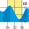 Tide chart for Ilwaco, Washington on 2022/03/12