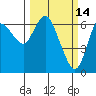 Tide chart for Ilwaco, Columbia River, Washington on 2022/03/14