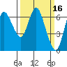 Tide chart for Ilwaco, Washington on 2022/03/16