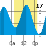Tide chart for Ilwaco, Washington on 2022/03/17