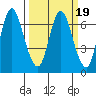 Tide chart for Ilwaco, Washington on 2022/03/19