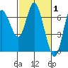 Tide chart for Ilwaco, Washington on 2022/03/1