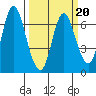 Tide chart for Ilwaco, Columbia River, Washington on 2022/03/20