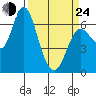 Tide chart for Ilwaco, Washington on 2022/03/24