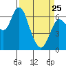 Tide chart for Ilwaco, Columbia River, Washington on 2022/03/25