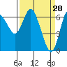 Tide chart for Ilwaco, Columbia River, Washington on 2022/03/28