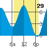 Tide chart for Ilwaco, Washington on 2022/03/29