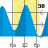 Tide chart for Ilwaco, Columbia River, Washington on 2022/03/30