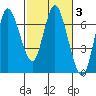 Tide chart for Ilwaco, Washington on 2022/03/3