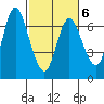 Tide chart for Ilwaco, Washington on 2022/03/6