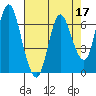Tide chart for Ilwaco, Washington on 2022/04/17