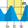 Tide chart for Ilwaco, Washington on 2022/04/25