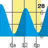 Tide chart for Ilwaco, Washington on 2022/04/28