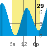 Tide chart for Ilwaco, Washington on 2022/04/29