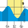 Tide chart for Ilwaco, Washington on 2022/04/9