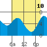 Tide chart for Ilwaco, Columbia River, Washington on 2022/05/10