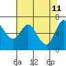 Tide chart for Ilwaco, Washington on 2022/05/11
