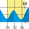 Tide chart for Ilwaco, Columbia River, Washington on 2022/05/12