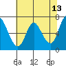 Tide chart for Ilwaco, Columbia River, Washington on 2022/05/13