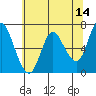 Tide chart for Ilwaco, Columbia River, Washington on 2022/05/14