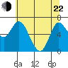 Tide chart for Ilwaco, Columbia River, Washington on 2022/05/22