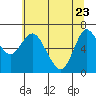 Tide chart for Ilwaco, Columbia River, Washington on 2022/05/23