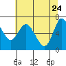 Tide chart for Ilwaco, Columbia River, Washington on 2022/05/24