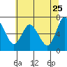 Tide chart for Ilwaco, Columbia River, Washington on 2022/05/25