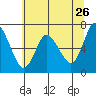 Tide chart for Ilwaco, Washington on 2022/05/26