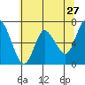 Tide chart for Ilwaco, Columbia River, Washington on 2022/05/27