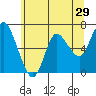 Tide chart for Ilwaco, Columbia River, Washington on 2022/05/29