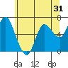 Tide chart for Ilwaco, Columbia River, Washington on 2022/05/31