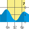 Tide chart for Ilwaco, Columbia River, Washington on 2022/05/7