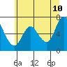 Tide chart for Ilwaco, Columbia River, Washington on 2022/06/10