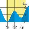 Tide chart for Ilwaco, Columbia River, Washington on 2022/06/11
