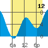 Tide chart for Ilwaco, Columbia River, Washington on 2022/06/12