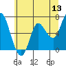 Tide chart for Ilwaco, Columbia River, Washington on 2022/06/13