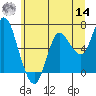 Tide chart for Ilwaco, Columbia River, Washington on 2022/06/14