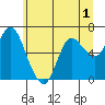 Tide chart for Ilwaco, Columbia River, Washington on 2022/06/1