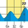 Tide chart for Ilwaco, Columbia River, Washington on 2022/06/22