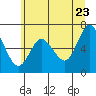 Tide chart for Ilwaco, Columbia River, Washington on 2022/06/23