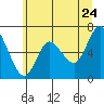 Tide chart for Ilwaco, Columbia River, Washington on 2022/06/24