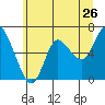 Tide chart for Ilwaco, Columbia River, Washington on 2022/06/26