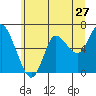 Tide chart for Ilwaco, Columbia River, Washington on 2022/06/27