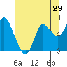 Tide chart for Ilwaco, Columbia River, Washington on 2022/06/29