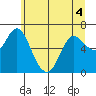 Tide chart for Ilwaco, Columbia River, Washington on 2022/06/4