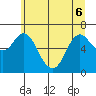Tide chart for Ilwaco, Columbia River, Washington on 2022/06/6