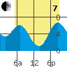 Tide chart for Ilwaco, Columbia River, Washington on 2022/06/7