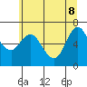 Tide chart for Ilwaco, Columbia River, Washington on 2022/06/8