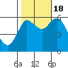 Tide chart for Ilwaco, Columbia River, Washington on 2022/10/18